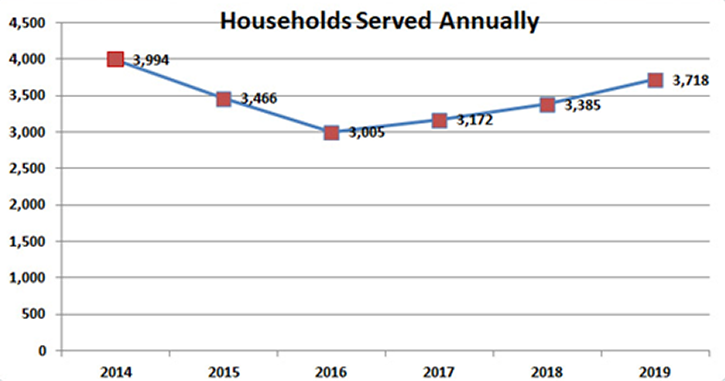 Households Served Annually