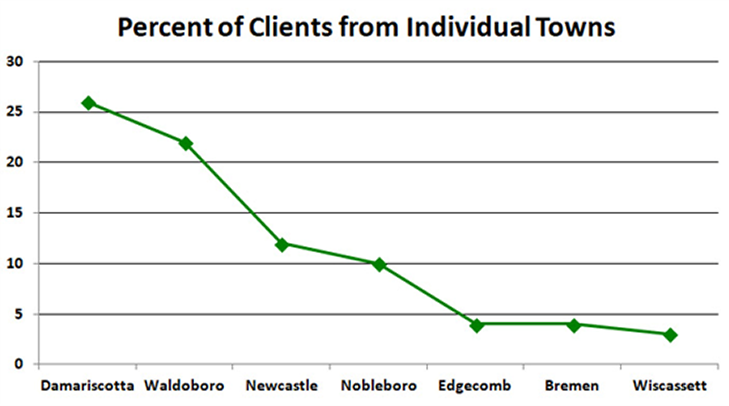 Clients from Individual Towns